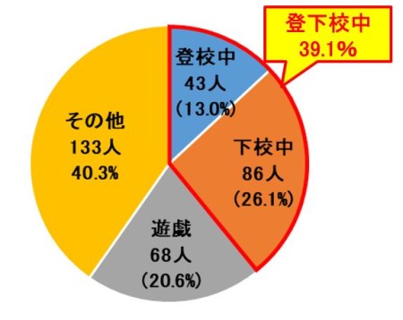 歩行中児童(小学生)の通行目的別死者・重傷者数