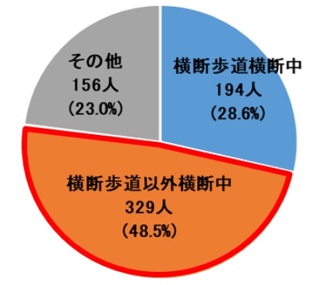 高齢者の歩行者死者数