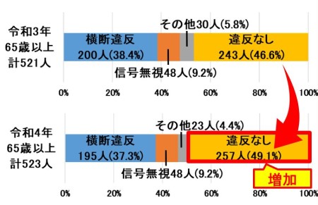 高齢者の横断中事故の法令違反別死者数