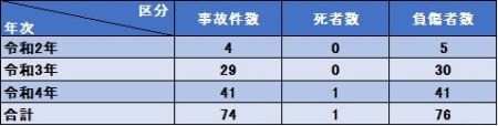 交通事故件数・死傷者数