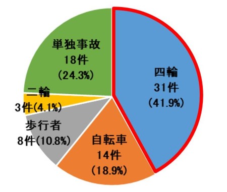 相手当事者別