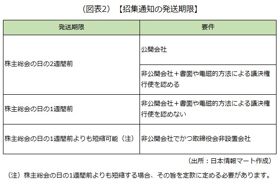 招集通知の発送期限