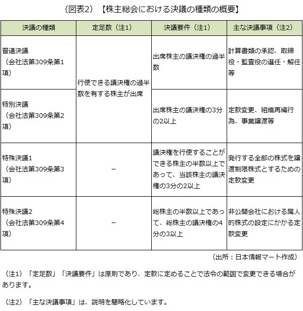 決議の種類