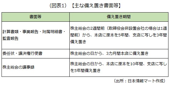 備え置きが必要となる主な書面等