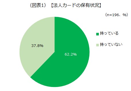 法人カードの保有状況の画像です