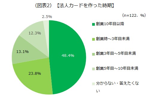 法人カードを作った時期の画像です