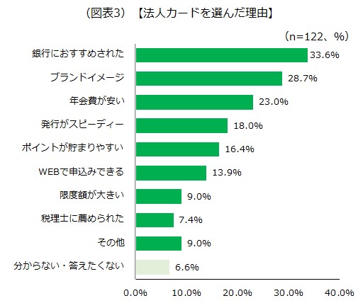 法人カードを選んだ理由の画像です