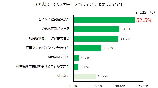 法人カードを持っていてよかったことの画像です