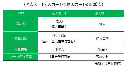 法人カードと個人カードの違いの画像です