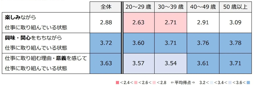 エンゲージメント・サーベイの分析結果