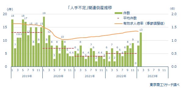 東京商工リサーチ調べ