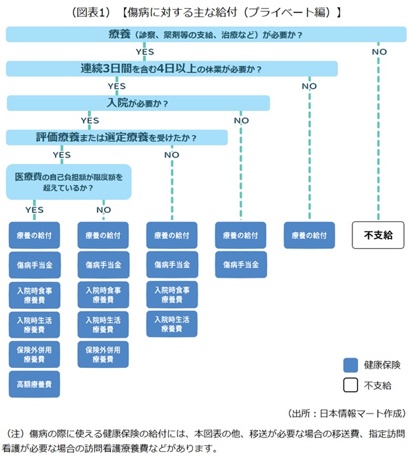 主な給付 主な給付