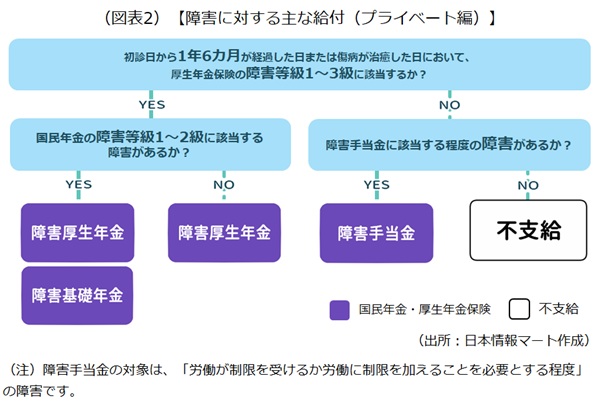 主な給付 主な給付