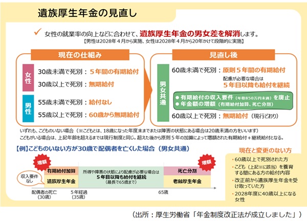 遺族厚生年金の見直し 遺族厚生年金の見直し