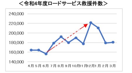 ロードサービス救援件数