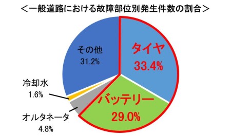 故障の発生状況