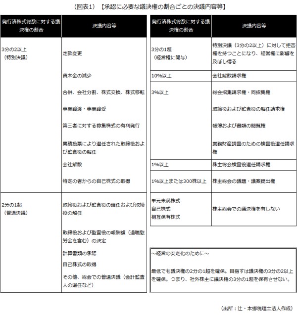 承認に必要な議決権の割合ごとの決議内容