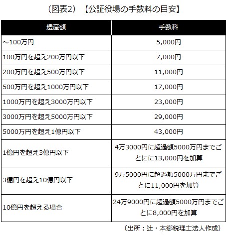公正証書遺言