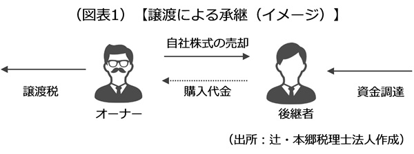譲渡による承継