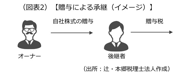 贈与による承継