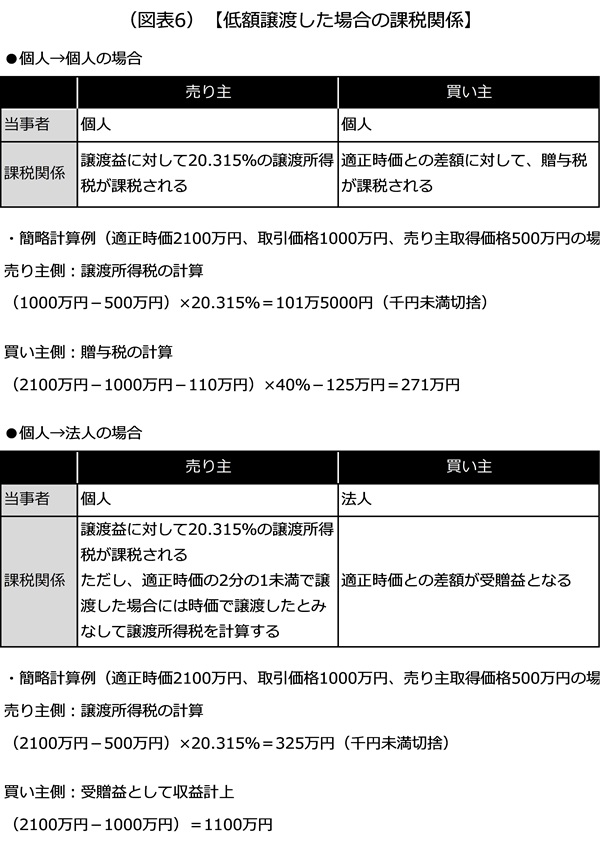 低額で譲渡した場合の課税関係
