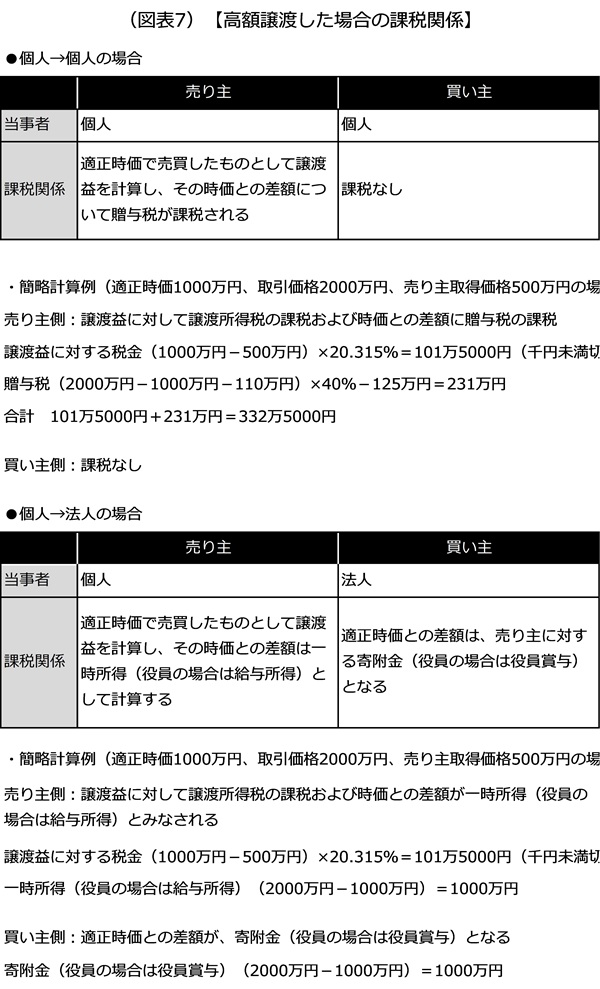 高額で譲渡した場合の課税関係