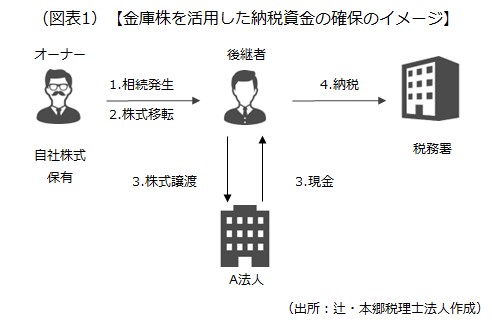 納税資金の確保のイメージ