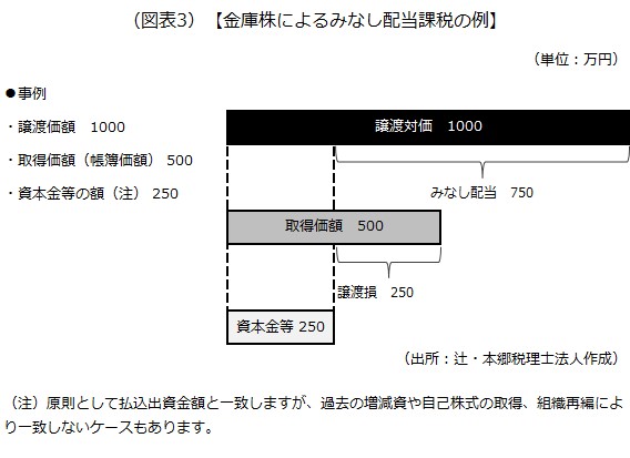 金庫株活用の留意点