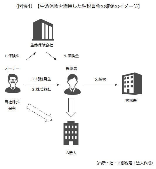 納税資金の確保のイメージ