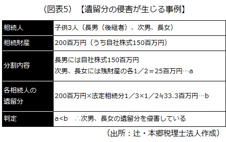 遺留分の侵害が生じる事例