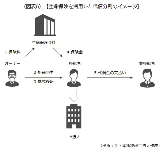 生命保険を活用した代償分割のイメージ