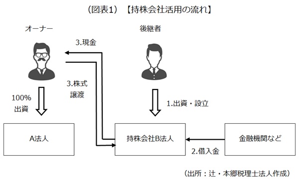 持株会社移行後の全体像 持株会社移行後の全体像