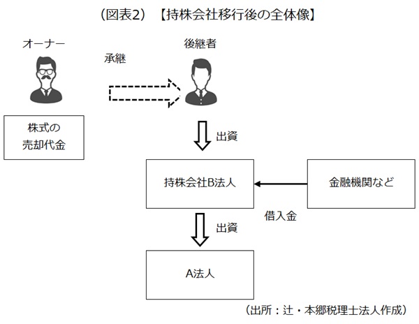 持株会社移行後の全体像 持株会社移行後の全体像