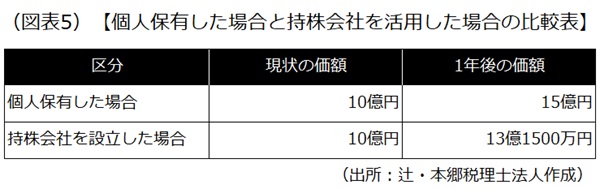 自社株式の評価額 自社株式の評価額