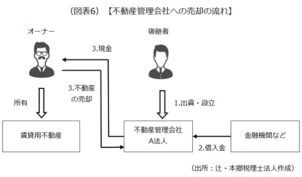不動産管理会社活用 不動産管理会社活用