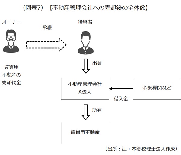 売却後の全体像 売却後の全体像