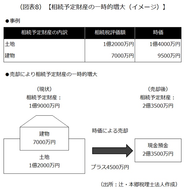 相続予定財産の一時的増大 相続予定財産の一時的増大