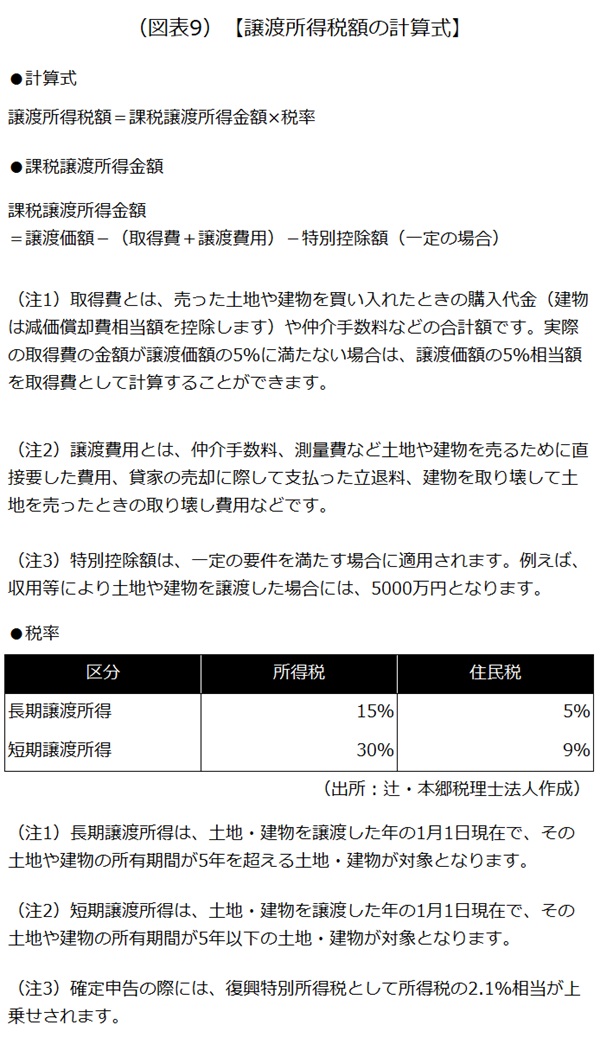 譲渡所得税額の計算式 譲渡所得税額の計算式