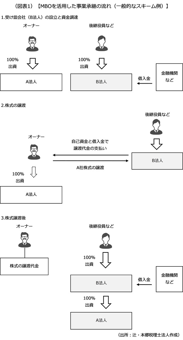MBOを活用した事業承継の流れ