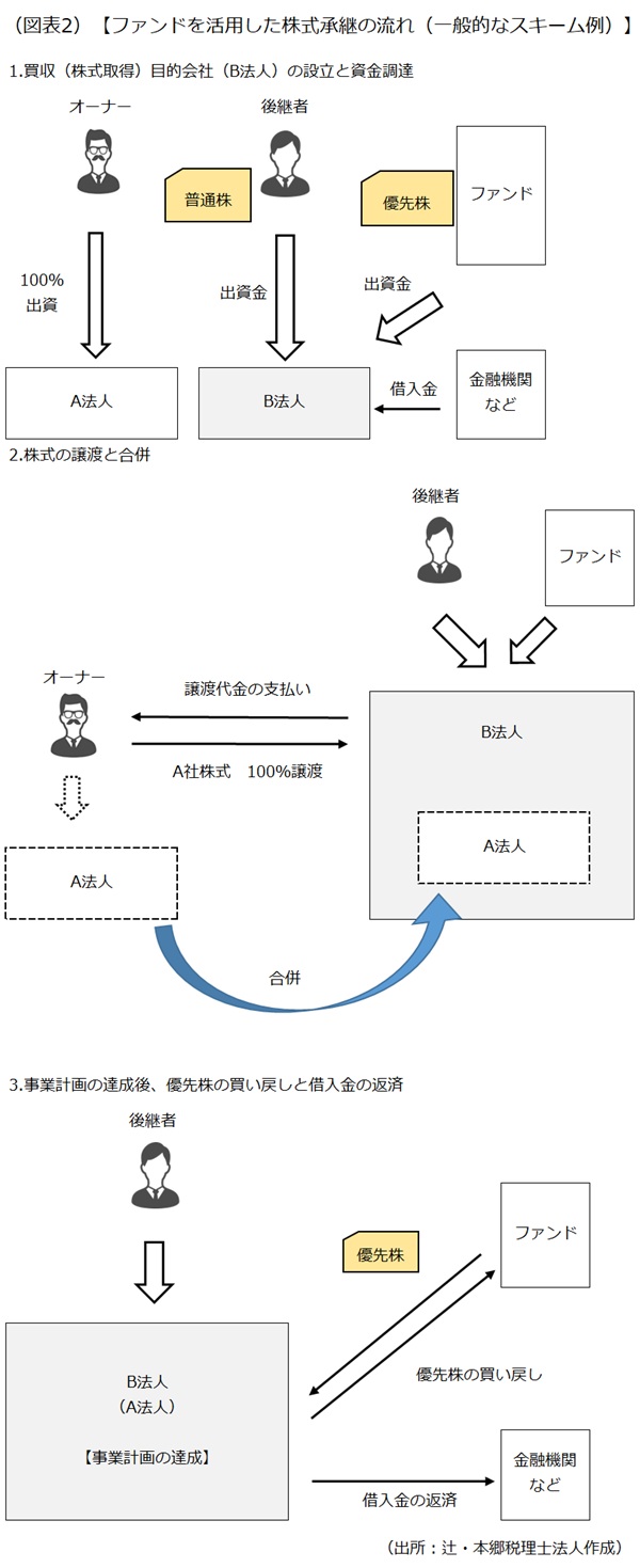 ファンドを活用した株式承継の流れ