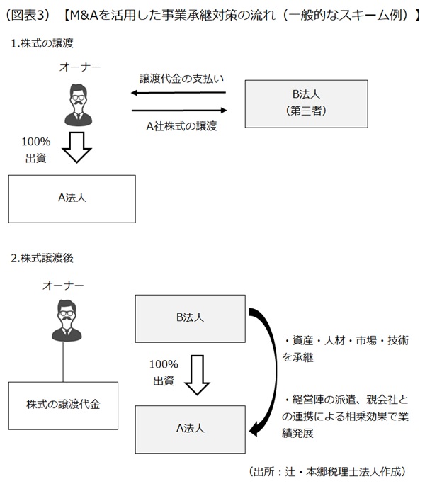 M&Aを活用した事業承継対策の流れ