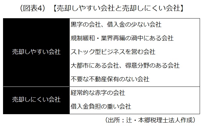 売却しやすい会社と売却しにくい会社
