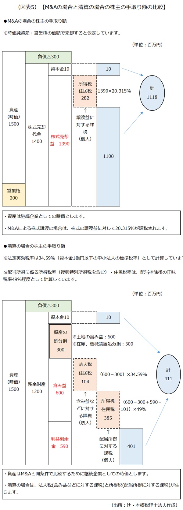 M&Aと清算の比較