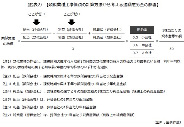 計算方法