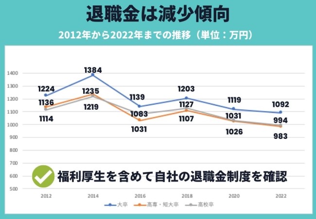 退職金支給額の画像です