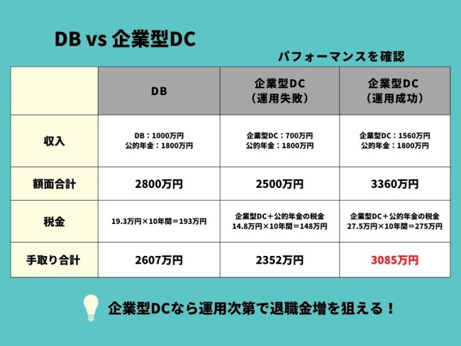 DB vs 企業型DCの画像です