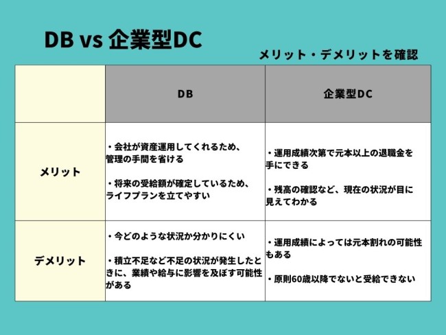 DB vs 企業型DCの画像です