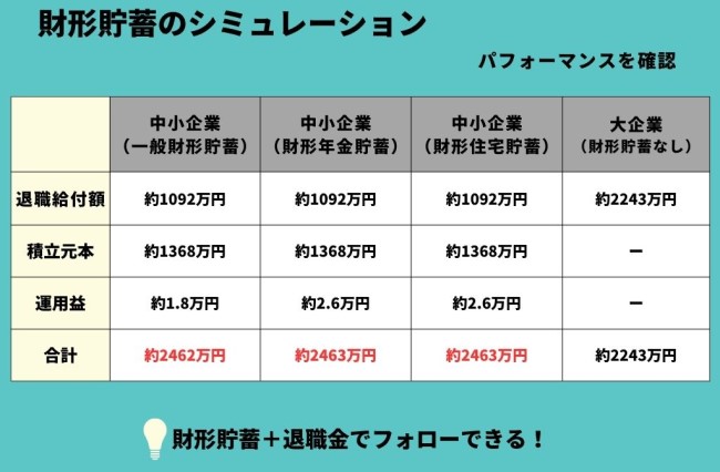 大企業（財形貯蓄なし）との比較の画像です