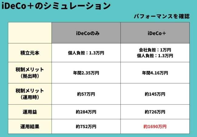 iDeCo＋（イデコプラス）のシミュレーションの画像です