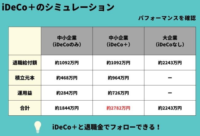 大企業（iDeCoなし）との比較の画像です